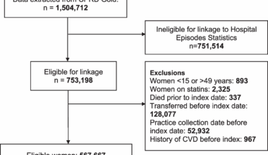 Development and validation of a postpartum cardiovascular disease risk prediction model in women incorporating reproductive and pregnancy-related predictors | BMC Medicine