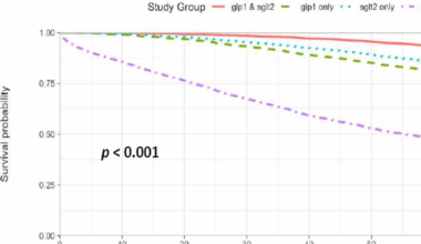 SGLT2 inhibitors and GLP-1 receptor agonists: impact on mortality in diabetic patients with cardiovascular disease | Cardiovascular Diabetology
