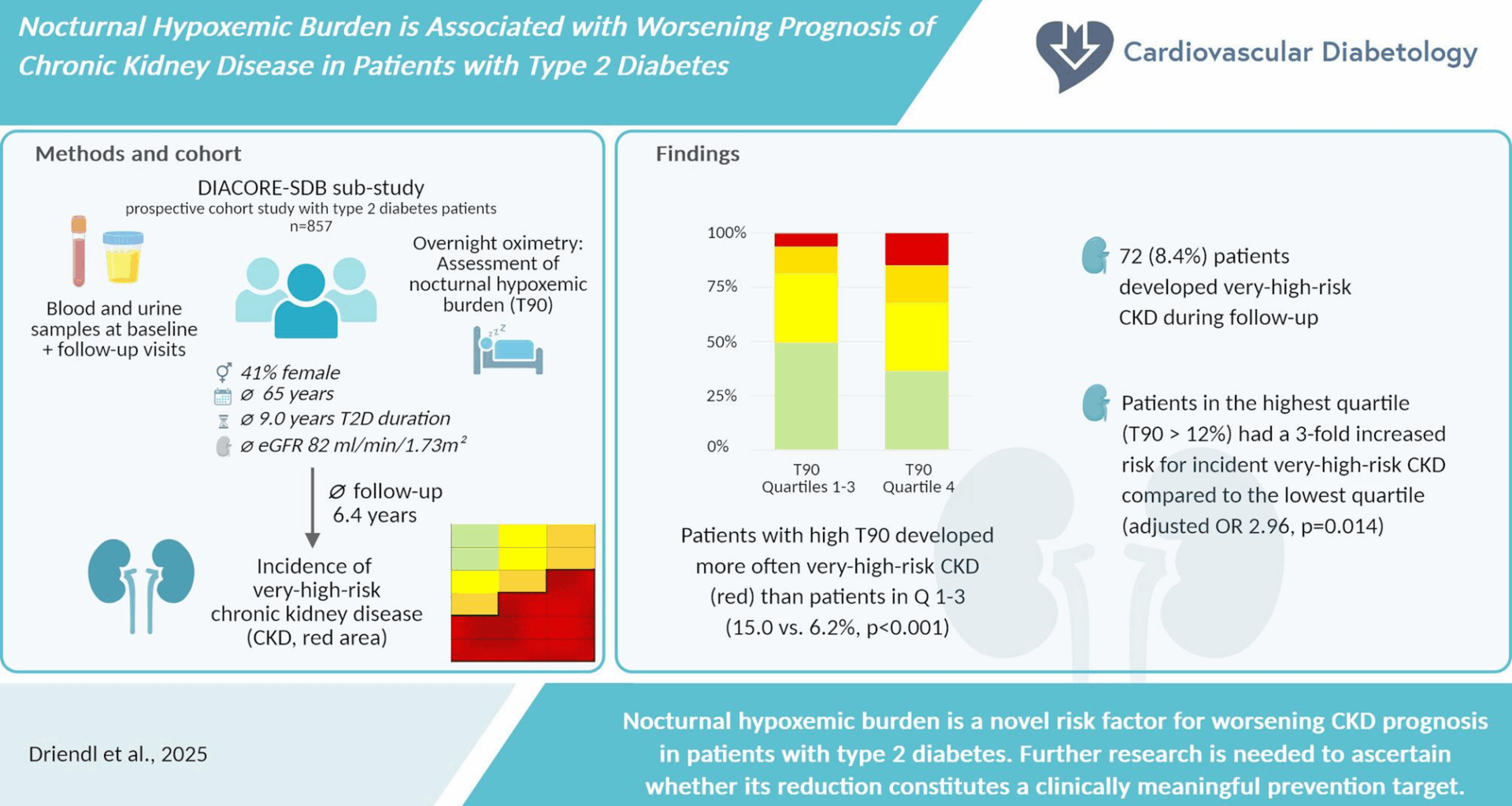 Nocturnal hypoxemic burden is associated with worsening prognosis of chronic kidney disease in patients with type 2 diabetes | Cardiovascular Diabetology