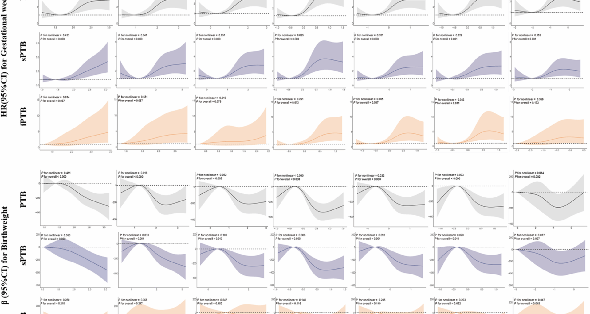 Individual and combined effects of maternal per- and polyfluoroalkyl substances exposure on preterm birth: a nested case-control study in China | Environmental Health
