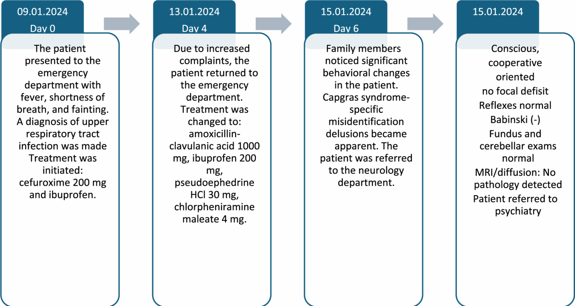 Acute onset Capgras syndrome after upper respiratory tract infection: a case report on the possible role of inflammation and drug exposure | BMC Psychiatry