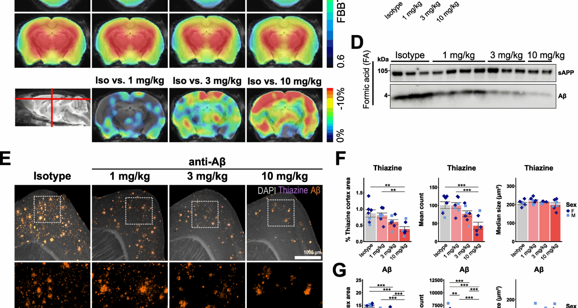 Early intervention anti-Aβ immunotherapy attenuates microglial activation without inducing exhaustion at residual plaques | Molecular Neurodegeneration