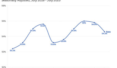 Business community raises alarm over decreasing labor force participation in West Virginia | News, Sports, Jobs