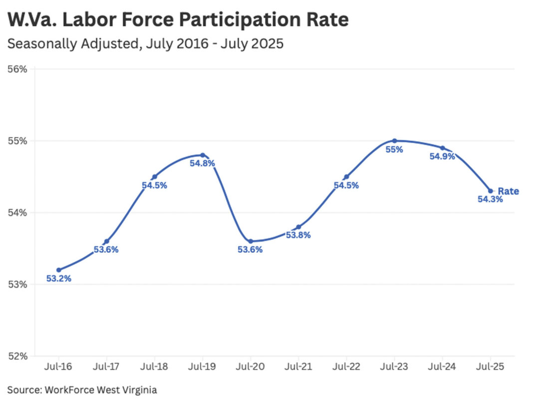 Business community raises alarm over decreasing labor force participation in West Virginia | News, Sports, Jobs
