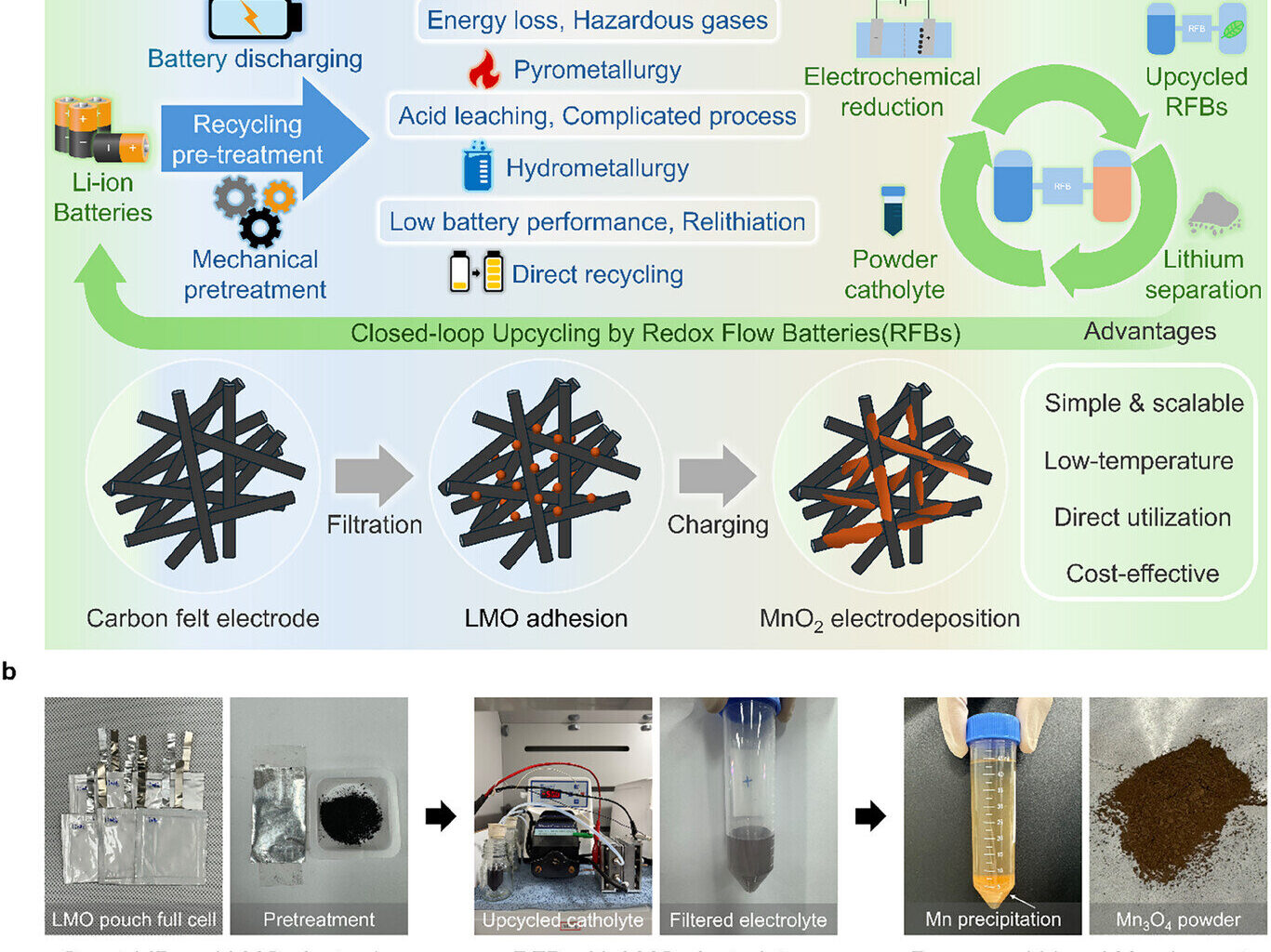 Turning spent batteries into high-voltage energy storage systems