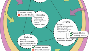 Identity development and adaptation in adolescents with genetic conditions: a qualitatively oriented mixed-methods study to develop strategies for optimizing clinical genetics services | Orphanet Journal of Rare Diseases