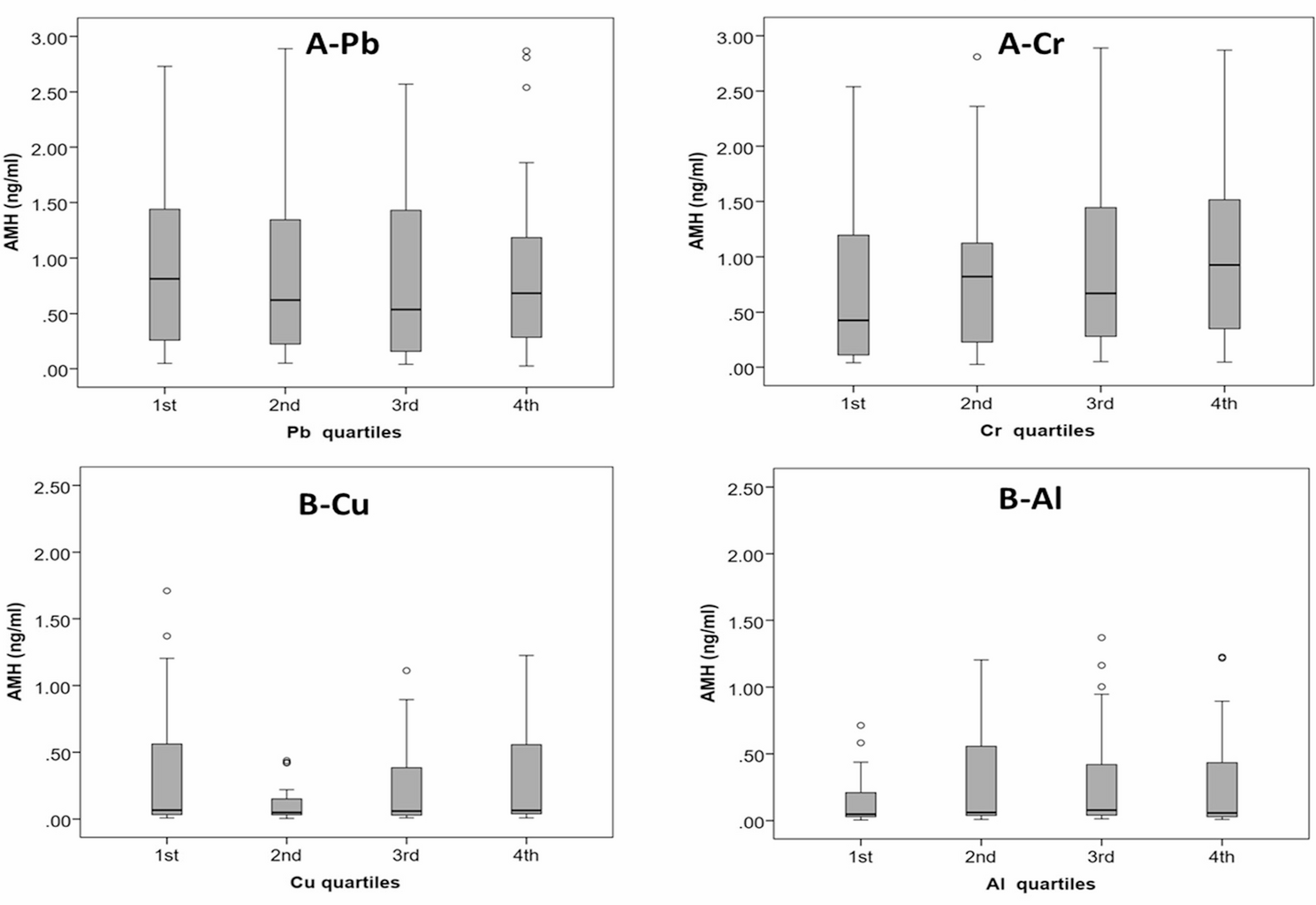 Environmental heavy metal exposure and altering anti-Mullerian hormone levels in women | BMC Women's Health
