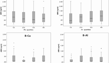 Environmental heavy metal exposure and altering anti-Mullerian hormone levels in women | BMC Women's Health
