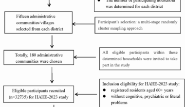 The combined associations of excess body weight, hypertension, and hypertriglyceridemia with hyperglycemia among nondiabetic older adults in regional China