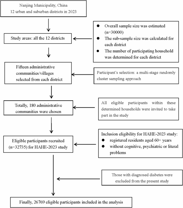 The combined associations of excess body weight, hypertension, and hypertriglyceridemia with hyperglycemia among nondiabetic older adults in regional China