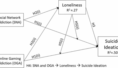 The relationship between social network addiction, online gaming addiction, and suicide ideation: mediating and moderating role of loneliness | BMC Psychology