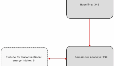 Association between dietary intake, anthropometric indices, and diabetes-related foot ulcers in Type 2 diabetes: a cross-sectional study | BMC Nutrition