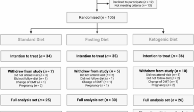 Fasting, ketogenic, and anti-inflammatory diets in multiple sclerosis: a randomized controlled trial with 18-month follow-up | BMC Nutrition