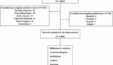 Global status and trends of proteomics in obesity: a bibliometric analysis and knowledge graph study | Tropical Medicine and Health