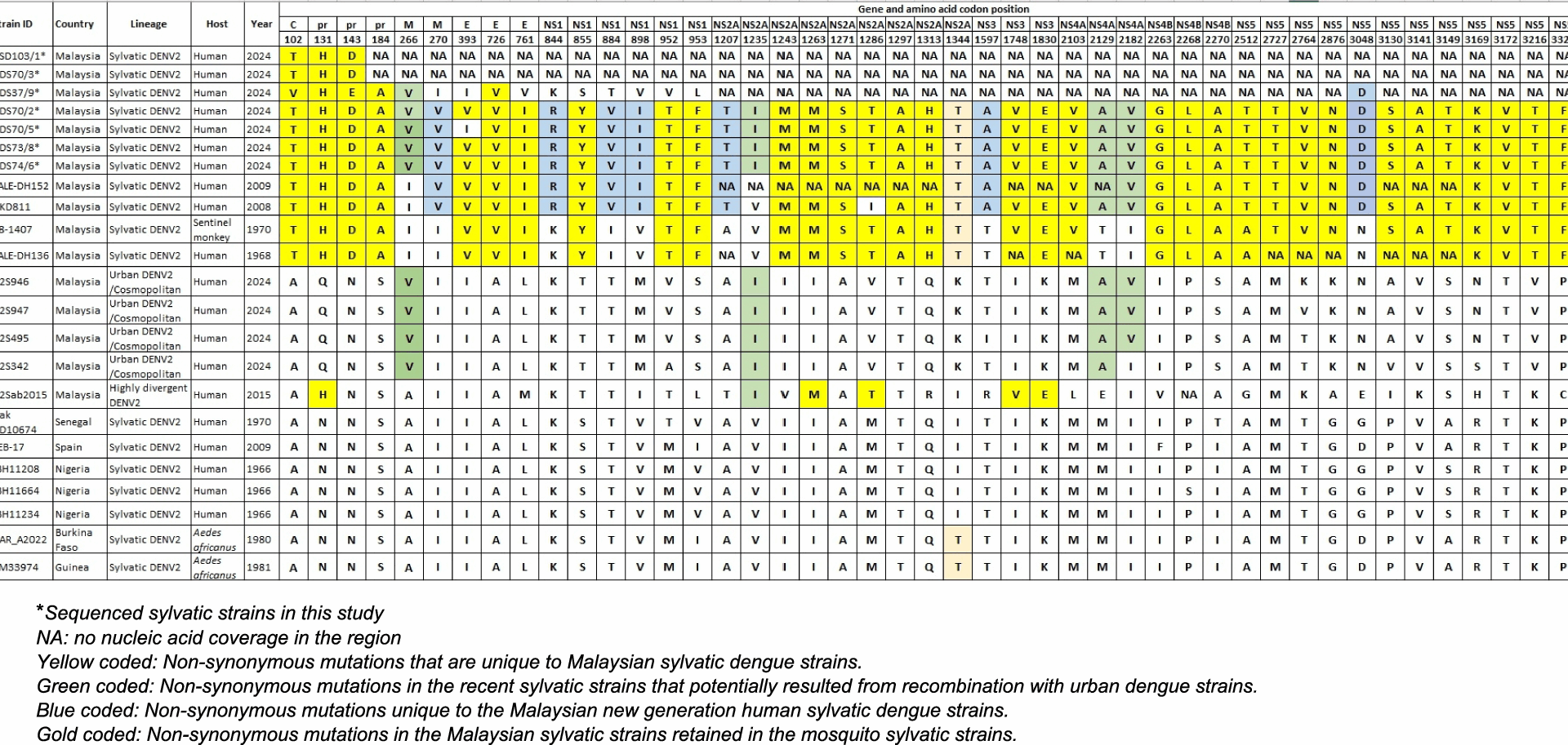 Genomic evidence links human dengue cases with undetermined serotypes to sylvatic lineages | Tropical Medicine and Health