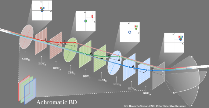 Achromatic beam deflector with electrodynamic phased arrays