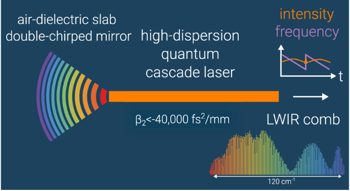 Ultrabroadband air-dielectric double-chirped mirrors for laser frequency combs