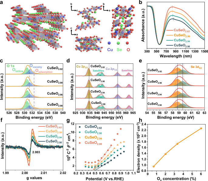 Near-infrared photon-triggered CH4-to-CH3OH conversion over plasmonic oxyselenides