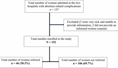Factors influencing referral among women attending post abortion care at tertiary hospitals in Northern Uganda