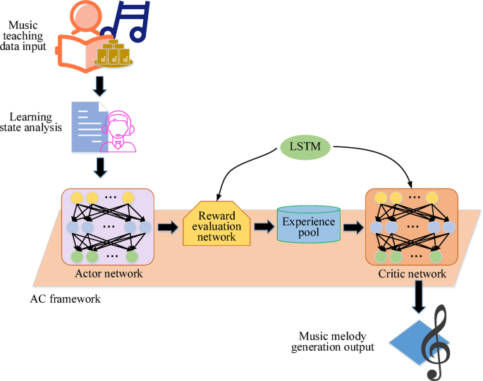 Intelligent generation and optimization of resources in music teaching reform based on artificial intelligence and deep learning