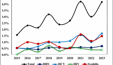 Prevalence and trends of transfusion transmitted infections among blood donors in a tertiary care hospital of Assam