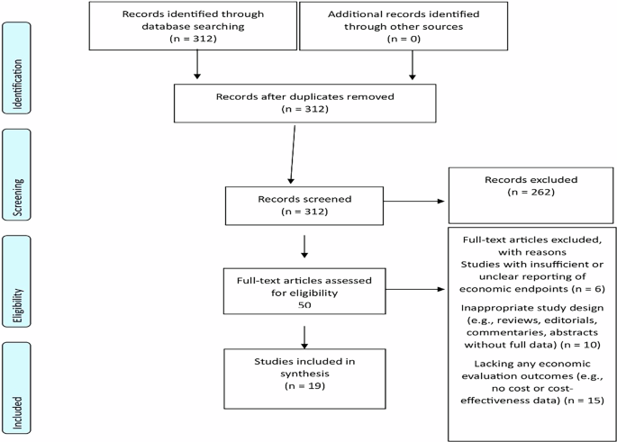 Systematic review of cost effectiveness and budget impact of artificial intelligence in healthcare