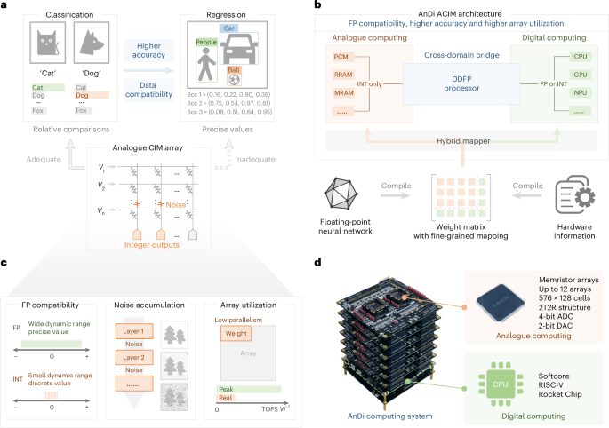 A dual-domain compute-in-memory system for general neural network inference