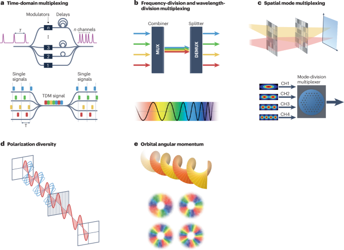 The potential of multidimensional photonic computing