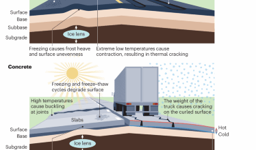 Climate change impacts on roadways