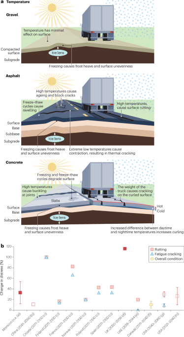 Climate change impacts on roadways