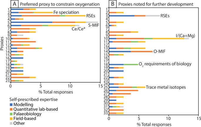 Future directions for understanding the coevolution of life and oxygen