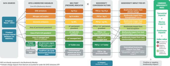 Towards positive net outcomes for biodiversity, and developing safeguards to accompany headline biodiversity indicators
