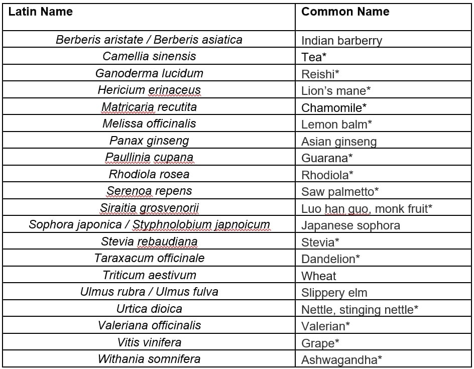 Alkemist Labs released a list of ingredients that most frequently failed identity testing during the 8 eight months of 2025.