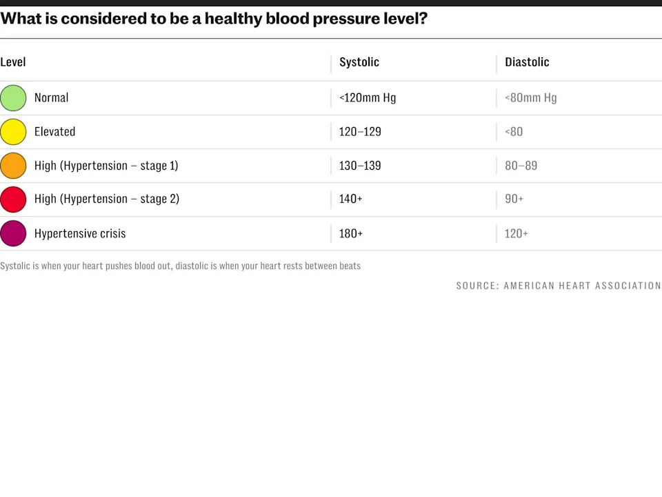 What is considered to be a healthy blood pressure level?