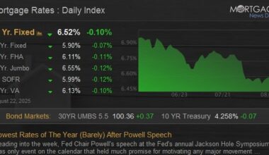 Lowest Rates of The Year (Barely) After Powell Speech