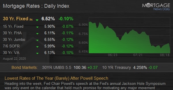 Lowest Rates of The Year (Barely) After Powell Speech