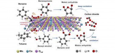 Exploration of the interaction mechanism in the synergistic degradation of benzene and toluene over MnCoOx catalysts