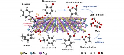 Exploration of the interaction mechanism in the synergistic degradation of benzene and toluene over MnCoOx catalysts