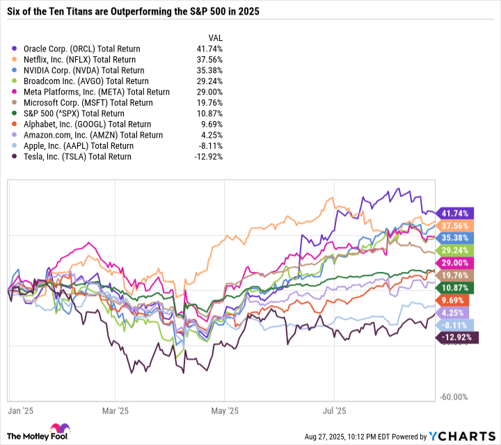 ORCL Total Return Level Chart