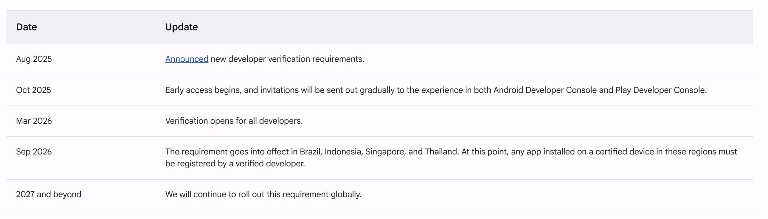 Android Developer Console rollout timeline