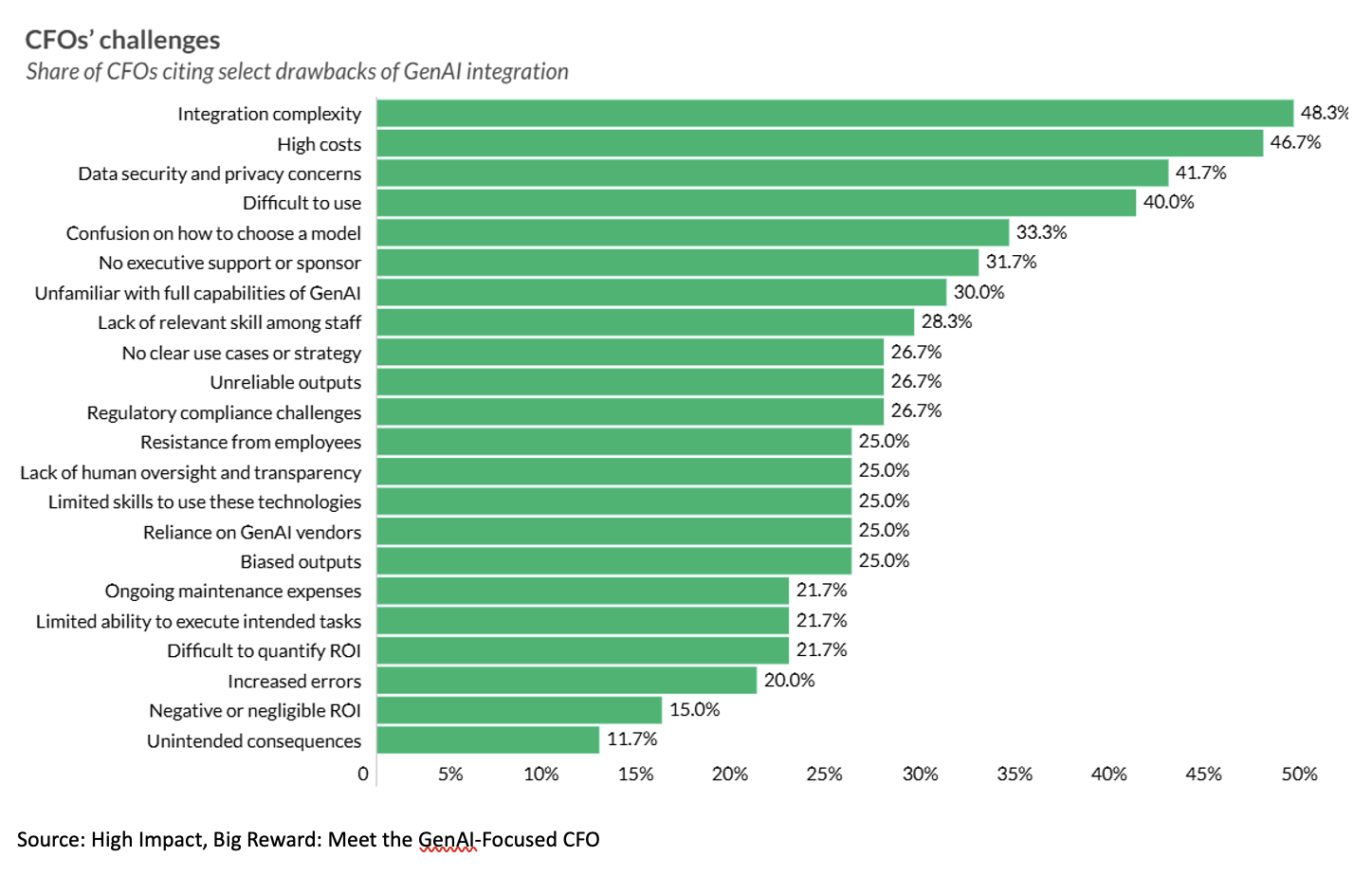 graphic CFOs