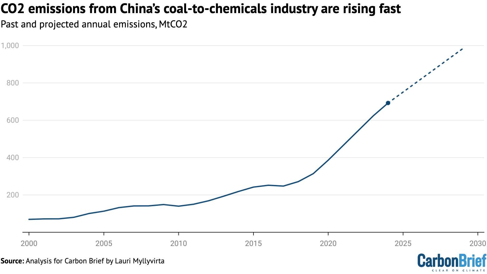 Chart: CO2 emissions from China’s coal-to-chemicals industry are rising fast