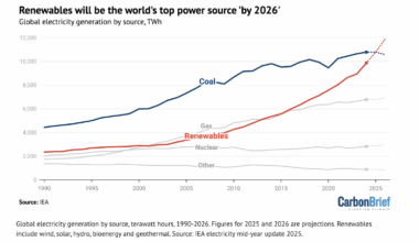 IEA: Renewables Will Be World’s Top Power Source "by 2026"