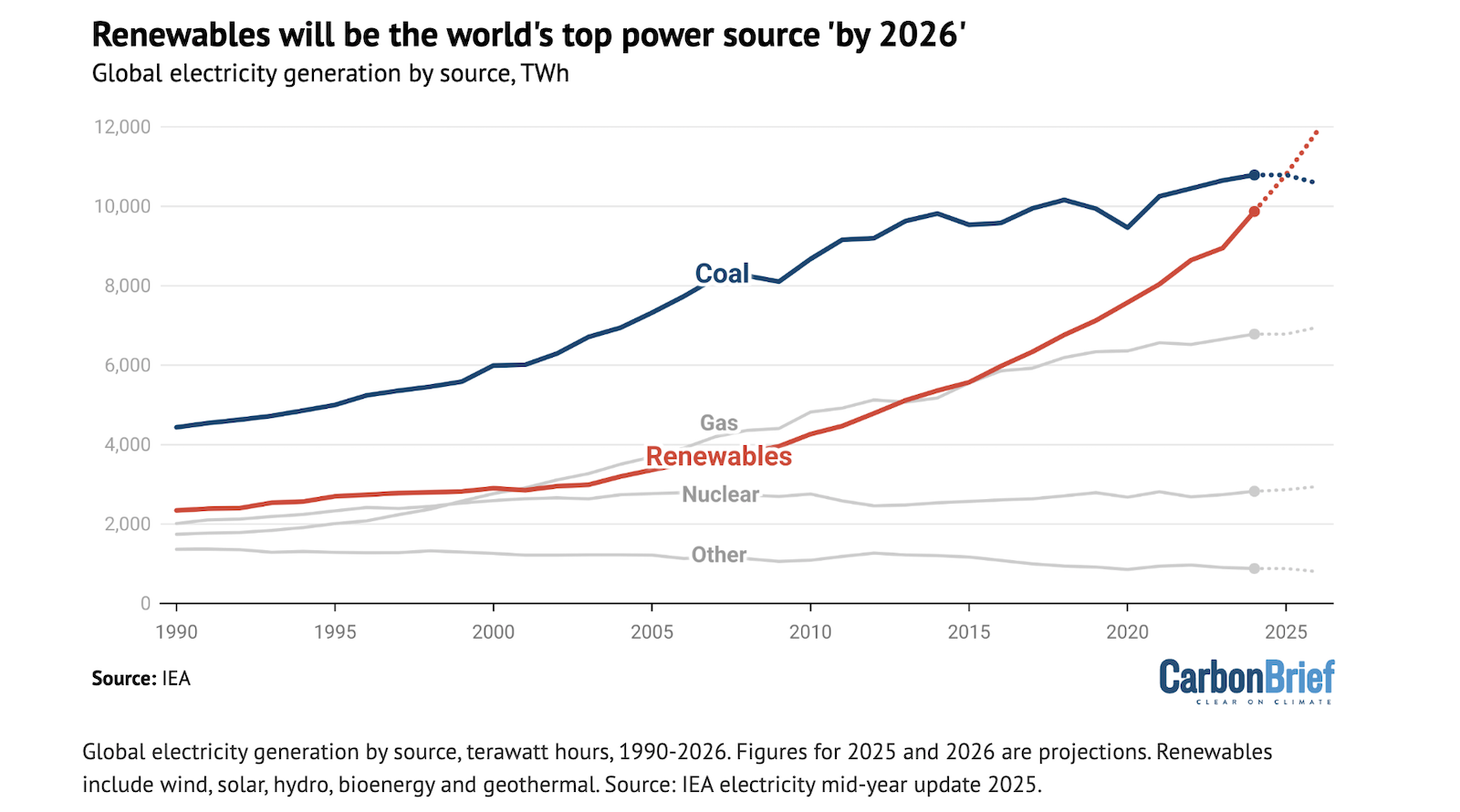 IEA: Renewables Will Be World’s Top Power Source "by 2026"
