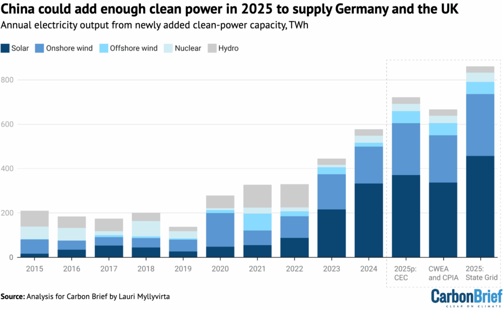 Chart: China could add enough clean power in 2025 to supply Germany and the UK