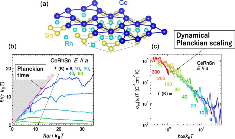 Crystal Structure and Scaling Graphs of CeRhSn