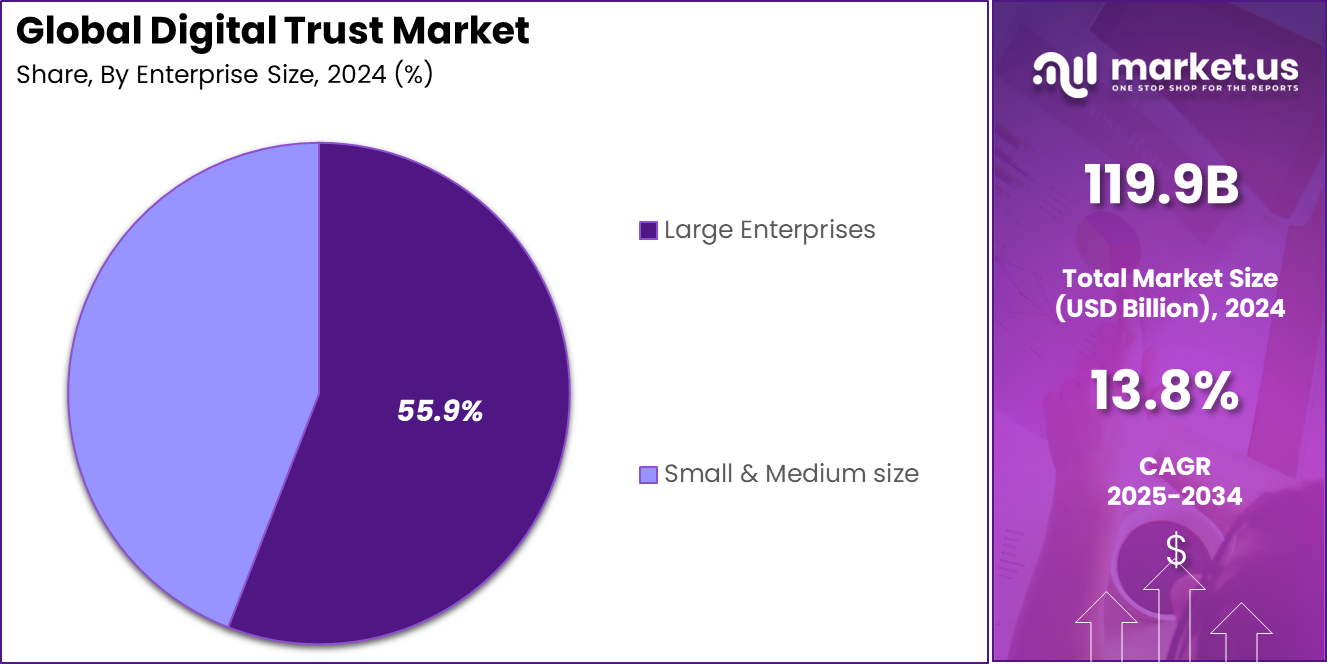 Digital Trust Market Share
