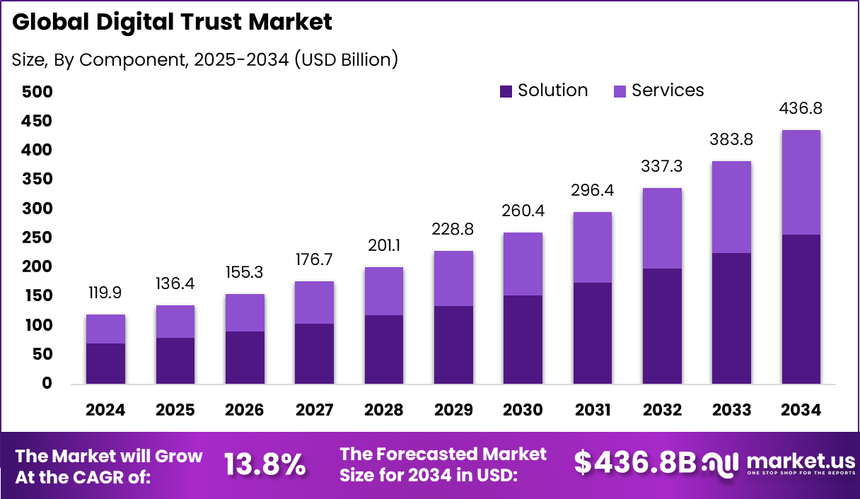 Digital Trust Market Size