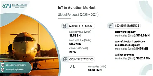 market data: IoT in aviation market