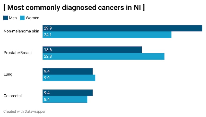 Most commonly diagnosed cancers in Northern Ireland